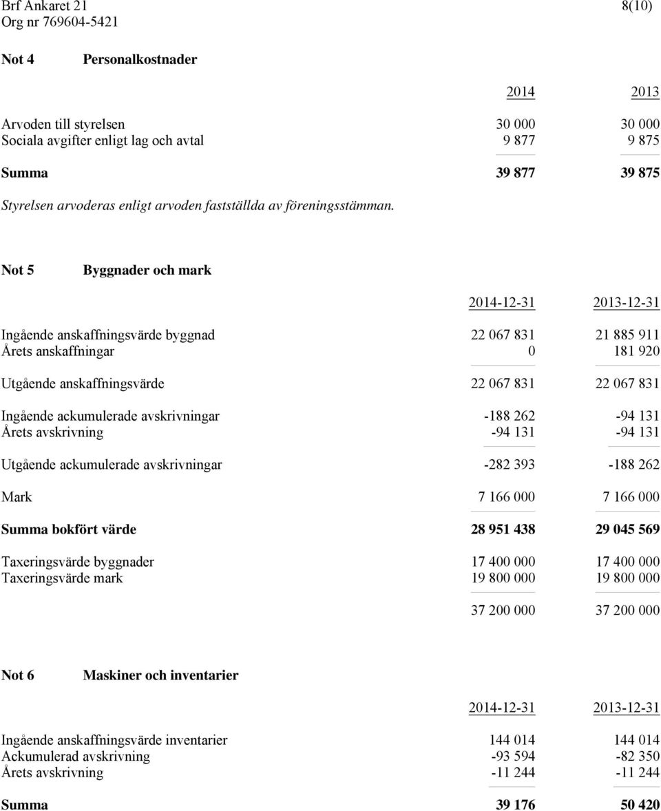 Not 5 Byggnader och mark 2014-12-31 2013-12-31 Ingående anskaffningsvärde byggnad 22 067 831 21 885 911 Årets anskaffningar 0 181 920 Utgående anskaffningsvärde 22 067 831 22 067 831 Ingående