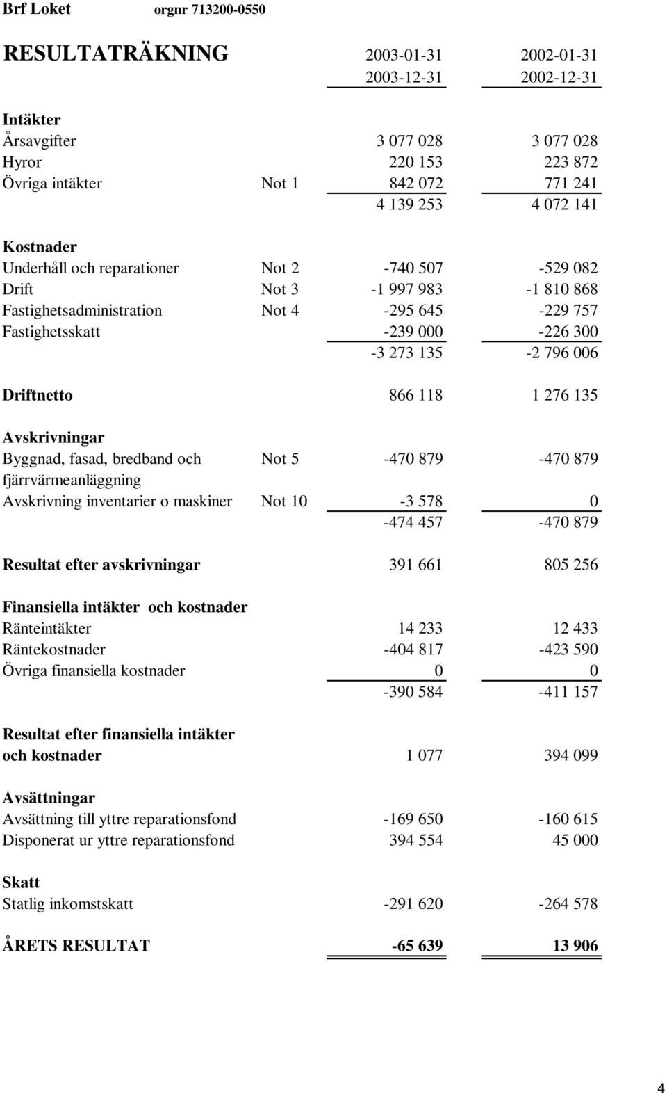 1 276 135 Avskrivningar Byggnad, fasad, bredband och Not 5-470 879-470 879 fjärrvärmeanläggning Avskrivning inventarier o maskiner Not 10-3 578 0-474 457-470 879 Resultat efter avskrivningar 391 661