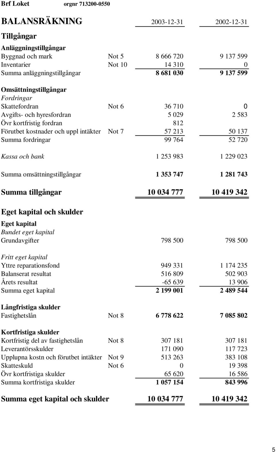 fordringar 99 764 52 720 Kassa och bank 1 253 983 1 229 023 Summa omsättningstillgångar 1 353 747 1 281 743 Summa tillgångar 10 034 777 10 419 342 Eget kapital och skulder Eget kapital Bundet eget