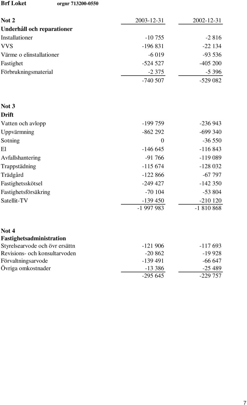766-119 089 Trappstädning -115 674-128 032 Trädgård -122 866-67 797 Fastighetsskötsel -249 427-142 350 Fastighetsförsäkring -70 104-53 804 Satellit-TV -139 450-210 120-1 997 983-1 810 868