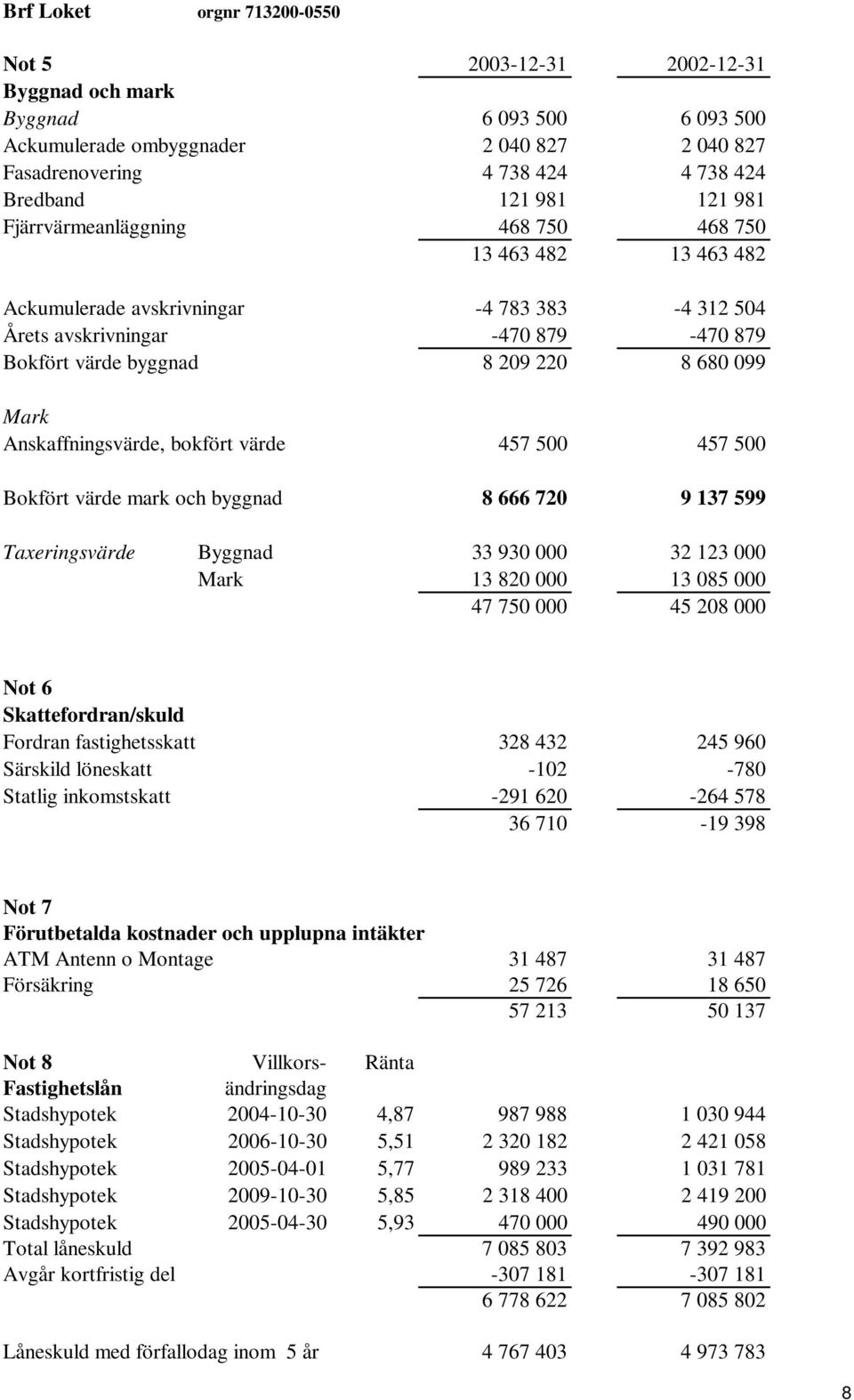 värde 457 500 457 500 Bokfört värde mark och byggnad 8 666 720 9 137 599 Taxeringsvärde Byggnad 33 930 000 32 123 000 Mark 13 820 000 13 085 000 47 750 000 45 208 000 Not 6 Skattefordran/skuld