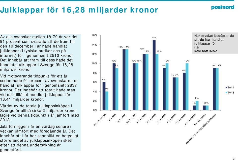 Det innebär att fram till dess hade det handlats julklappar i Sverige för 16,28 miljarder kronor Vid motsvarande tidpunkt för ett år sedan hade 91 procent av svenskarna e- handlat julklappar för i