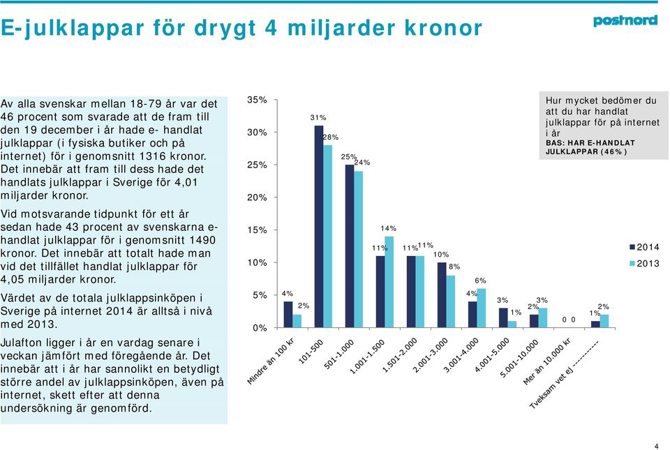 35% 3 2 31% 28% 24% Hur mycket bedömer du att du har handlat julklappar för på internet i år BAS: HAR E-HANDLAT JULKLAPPAR (46%) Vid motsvarande tidpunkt för ett år sedan hade 43 procent av