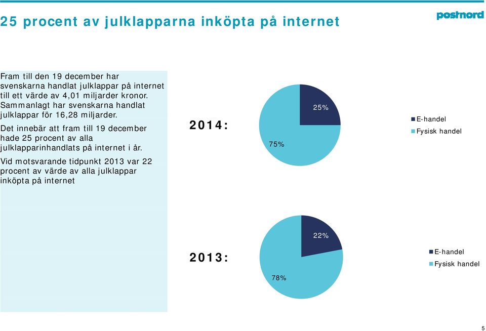 Det innebär att fram till 19 december hade 25 procent av alla julklapparinhandlats på internet i år.