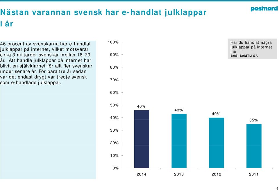 Att handla julklappar på internet har blivit en självklarhet för allt fler svenskar under senare år.