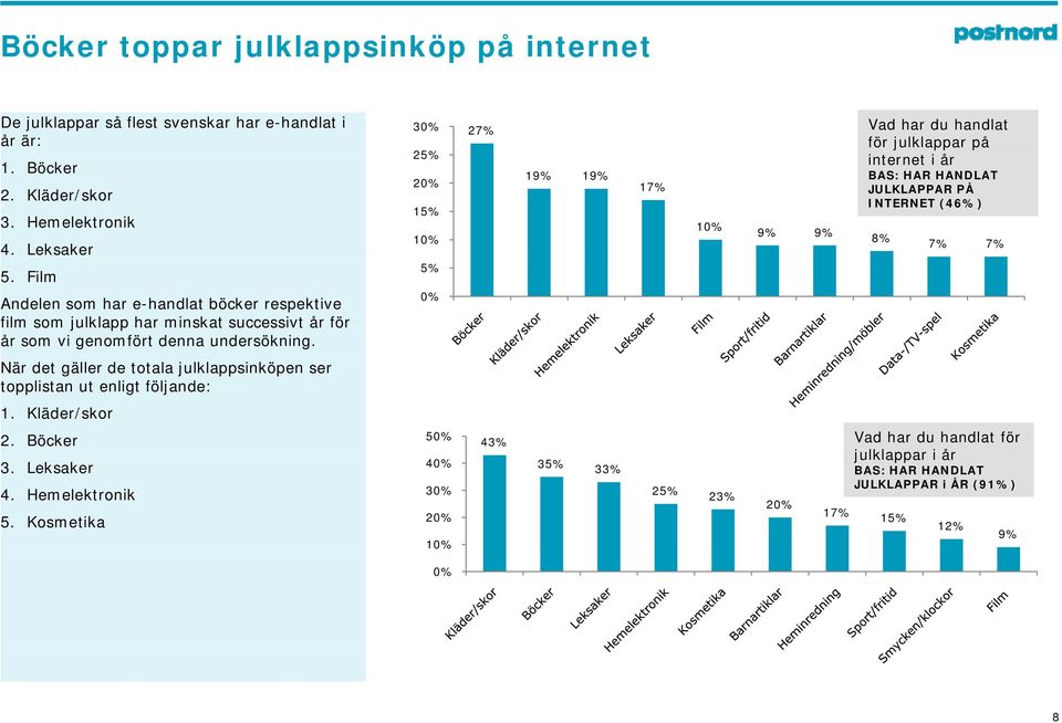 När det gäller de totala julklappsinköpen ser topplistan ut enligt följande: 3 2 15% 5% 27% 1 1 17% Vad har du handlat för julklappar på internet i år BAS: HAR HANDLAT