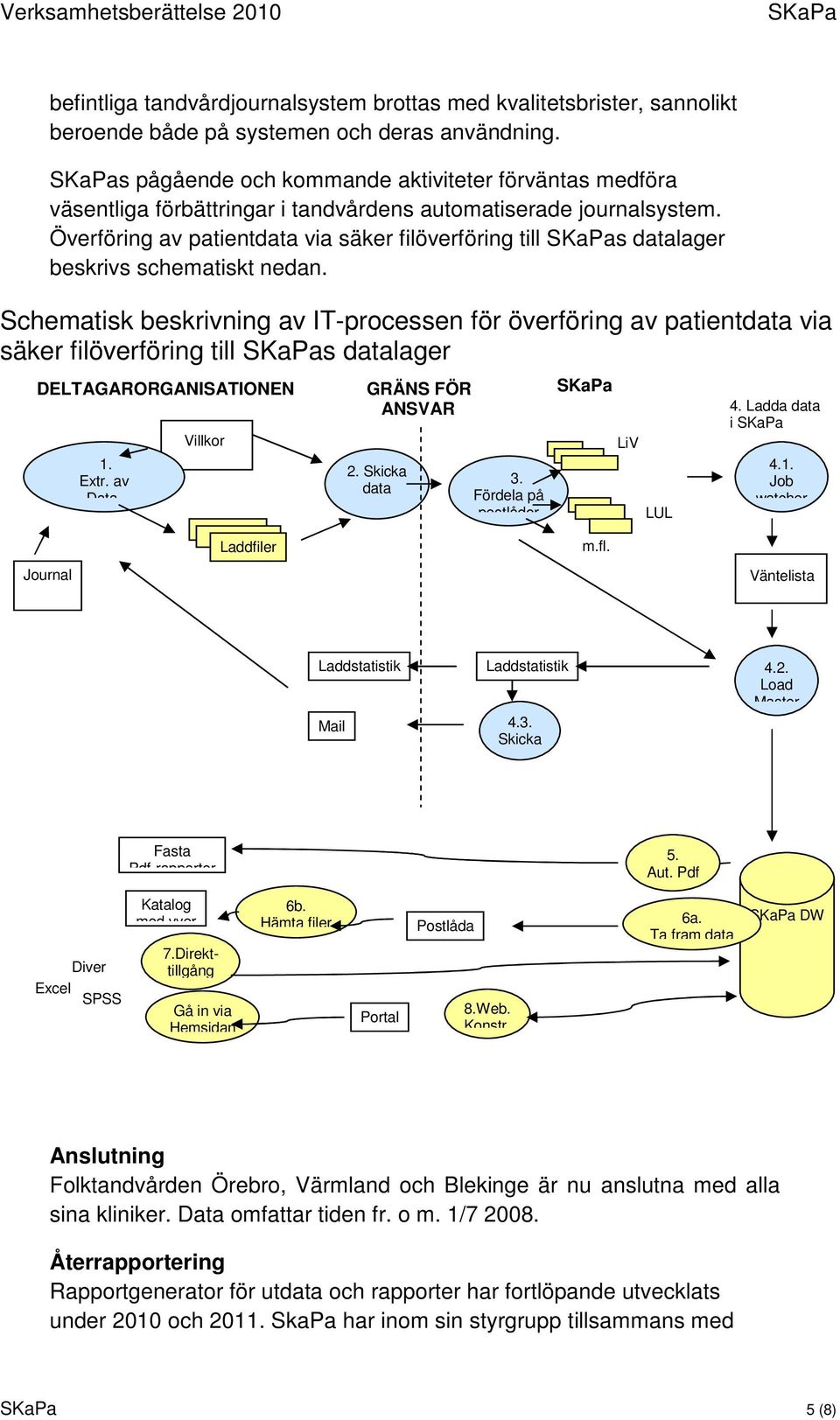 Överföring av patientdata via säker filöverföring till s datalager beskrivs schematiskt nedan.