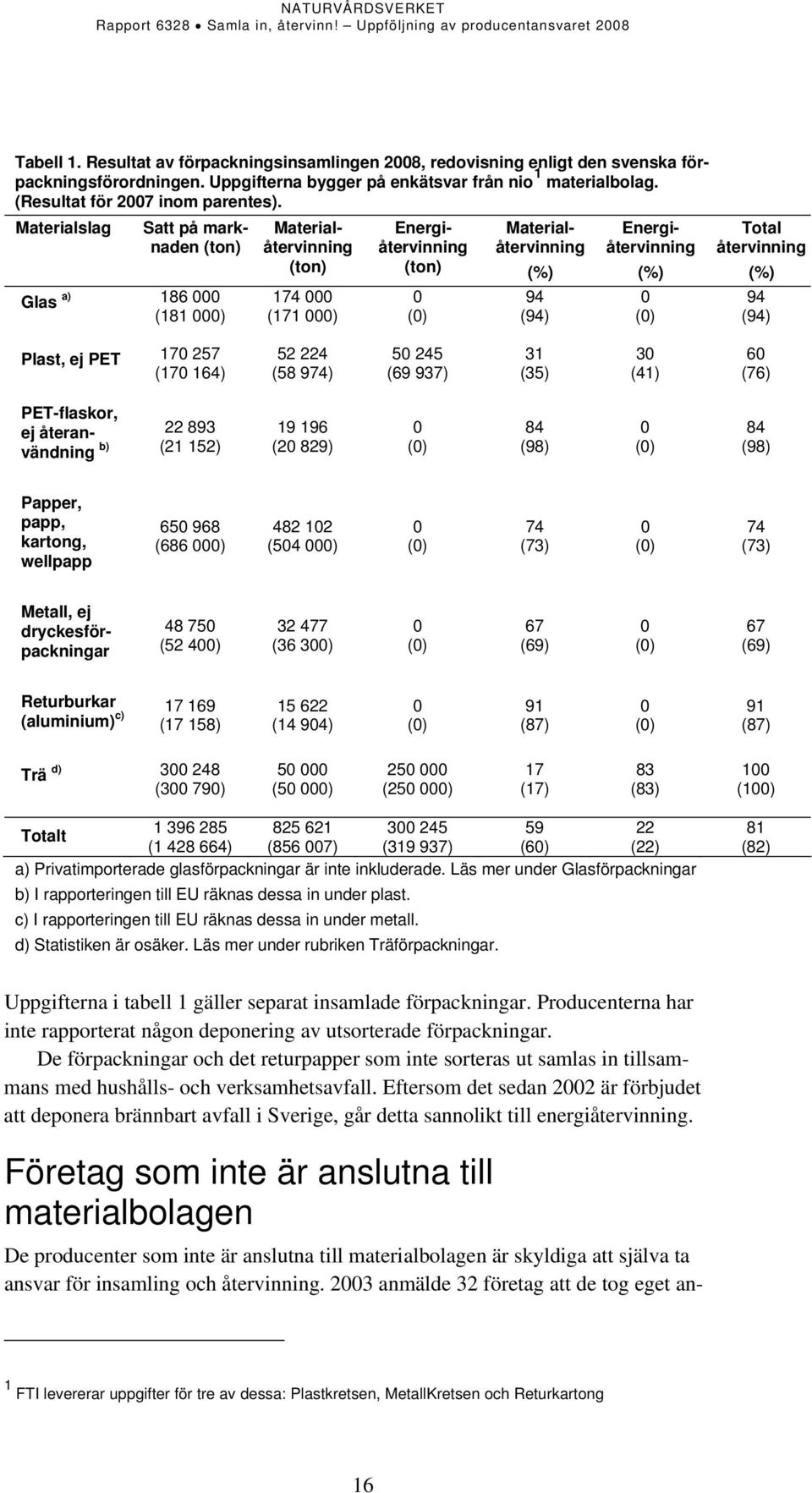 164) 52 224 (58 974) 5 245 (69 937) 31 (35) 3 (41) 6 (76) PET-flaskor, ej återanvändning b) 22 893 (21 152) 19 196 (2 829) 84 (98) 84 (98) Papper, papp, kartong, wellpapp 65 968 (686 ) 482 12 (54 )