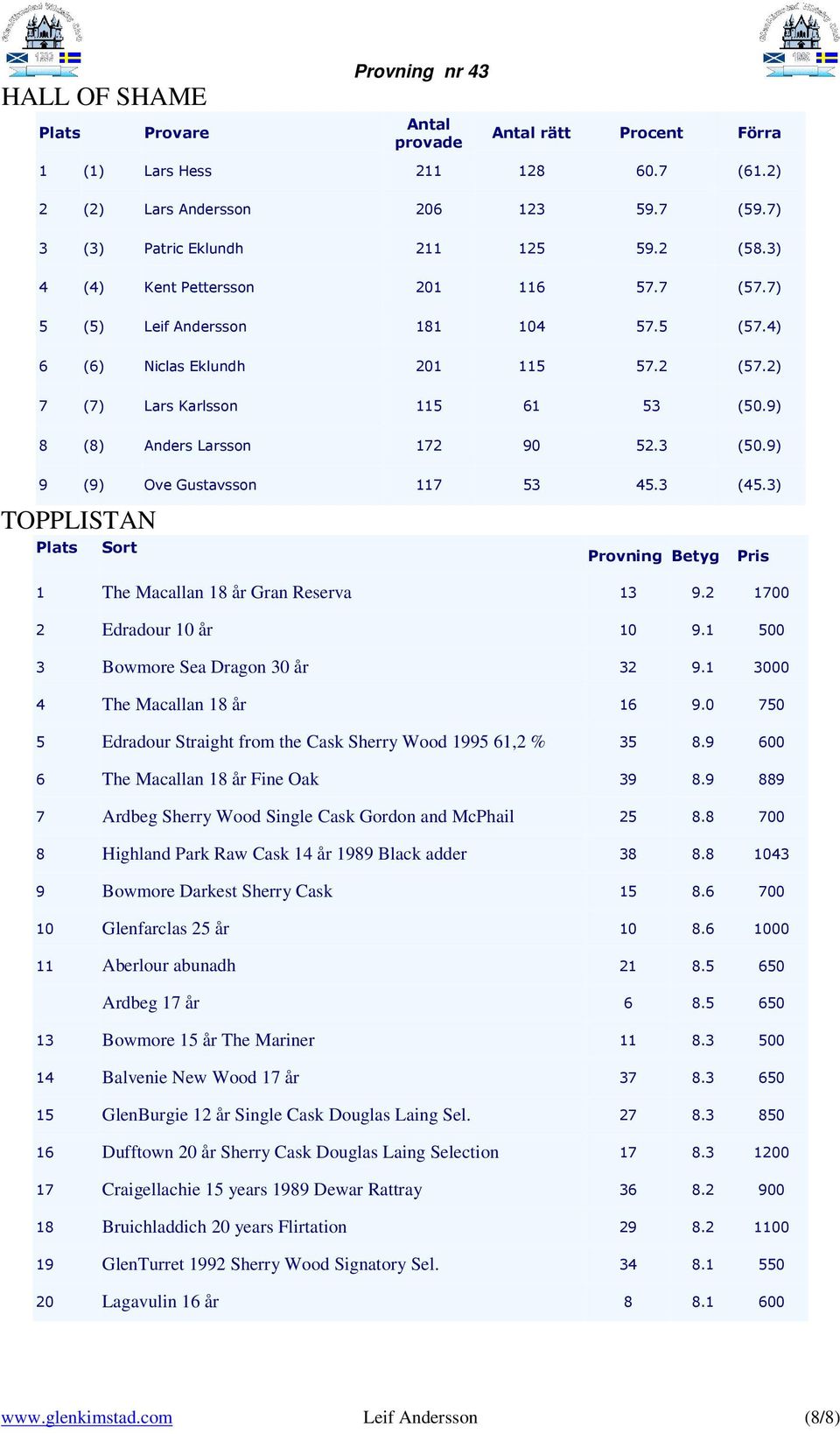 3 (50.9) 9 (9) Ove Gustavsson 117 53 45.3 (45.3) TOPPLISTAN Plats Sort Provning Betyg Pris 1 The Macallan 18 år Gran Reserva 13 9.2 1700 2 Edradour 10 år 10 9.1 500 3 Bowmore Sea Dragon 30 år 32 9.