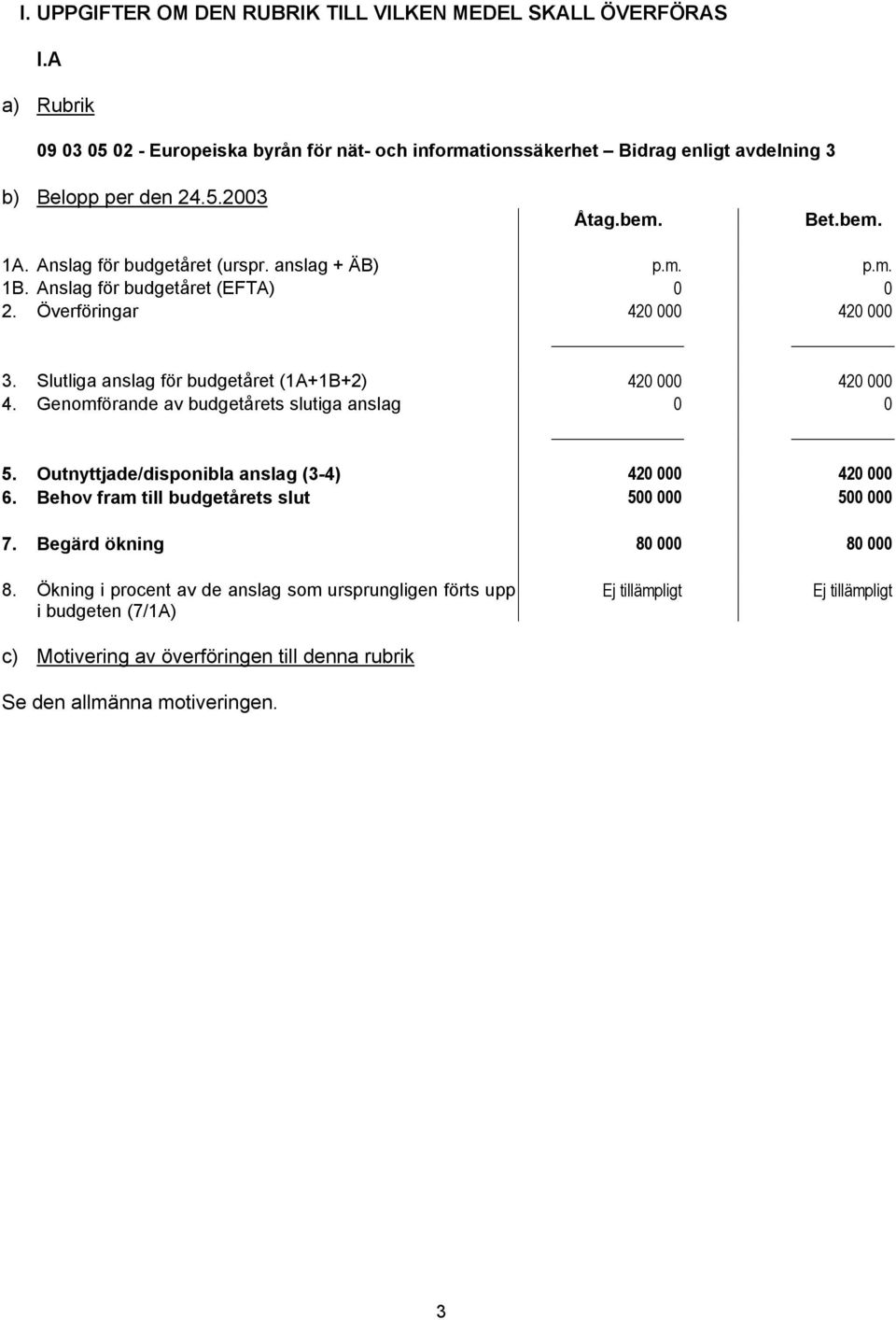 m. p.m. 2. Överföringar 420 000 420 000 3. Slutliga anslag för budgetåret (1A+1B+2) 420 000 420 000 5.