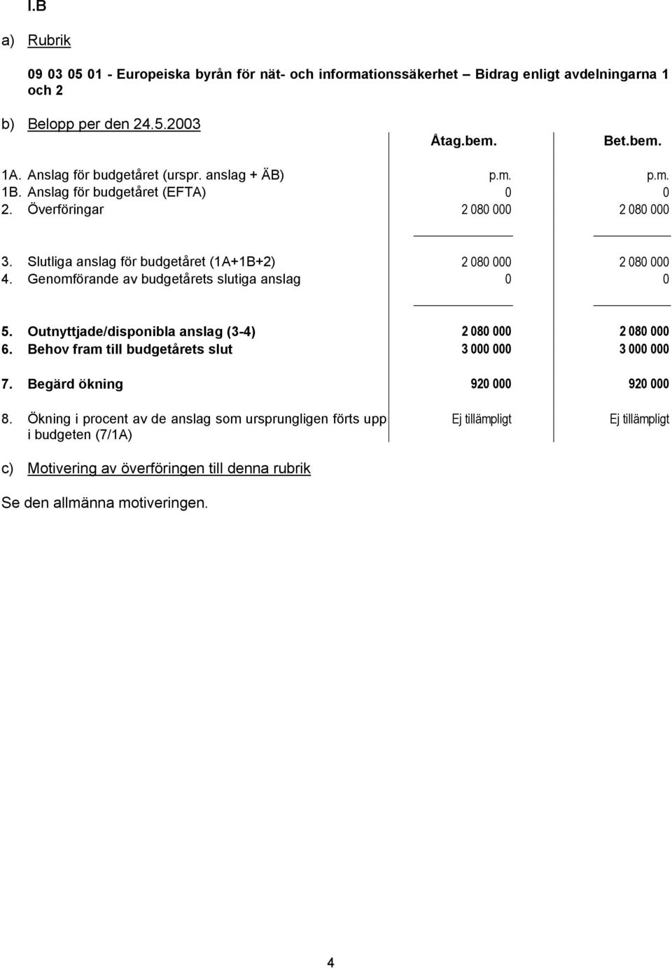 Slutliga anslag för budgetåret (1A+1B+2) 2 080 000 2 080 000 5. Outnyttjade/disponibla anslag (3-4) 2 080 000 2 080 000 6.