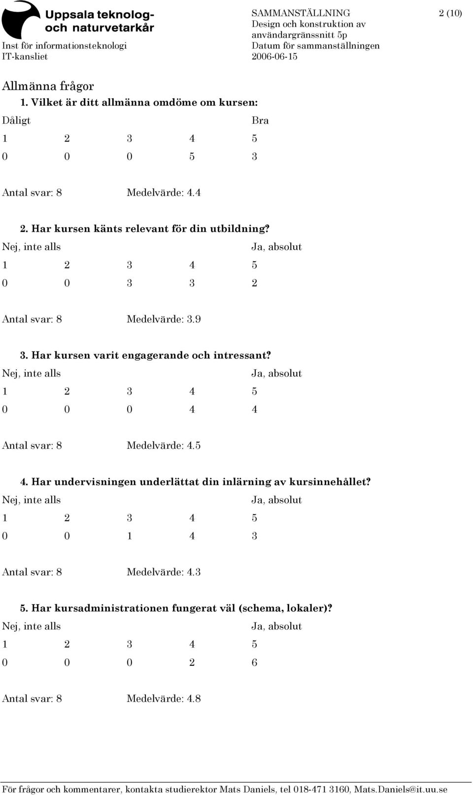 Har kursen känts relevant för din utbildning? 0 0 3 3 2 Antal svar: 8 Medelvärde: 3.9 3.