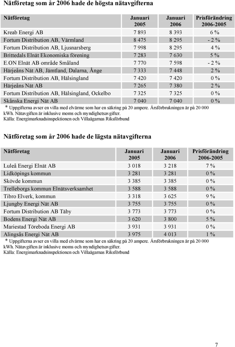 ON Elnät AB område Småland 7 770 7 598-2 % Härjeåns Nät AB, Jämtland, Dalarna, Ånge 7 333 7 448 2 % Fortum Distribution AB, Hälsingland 7 420 7 420 0 % Härjeåns Nät AB 7 265 7 380 2 % Fortum