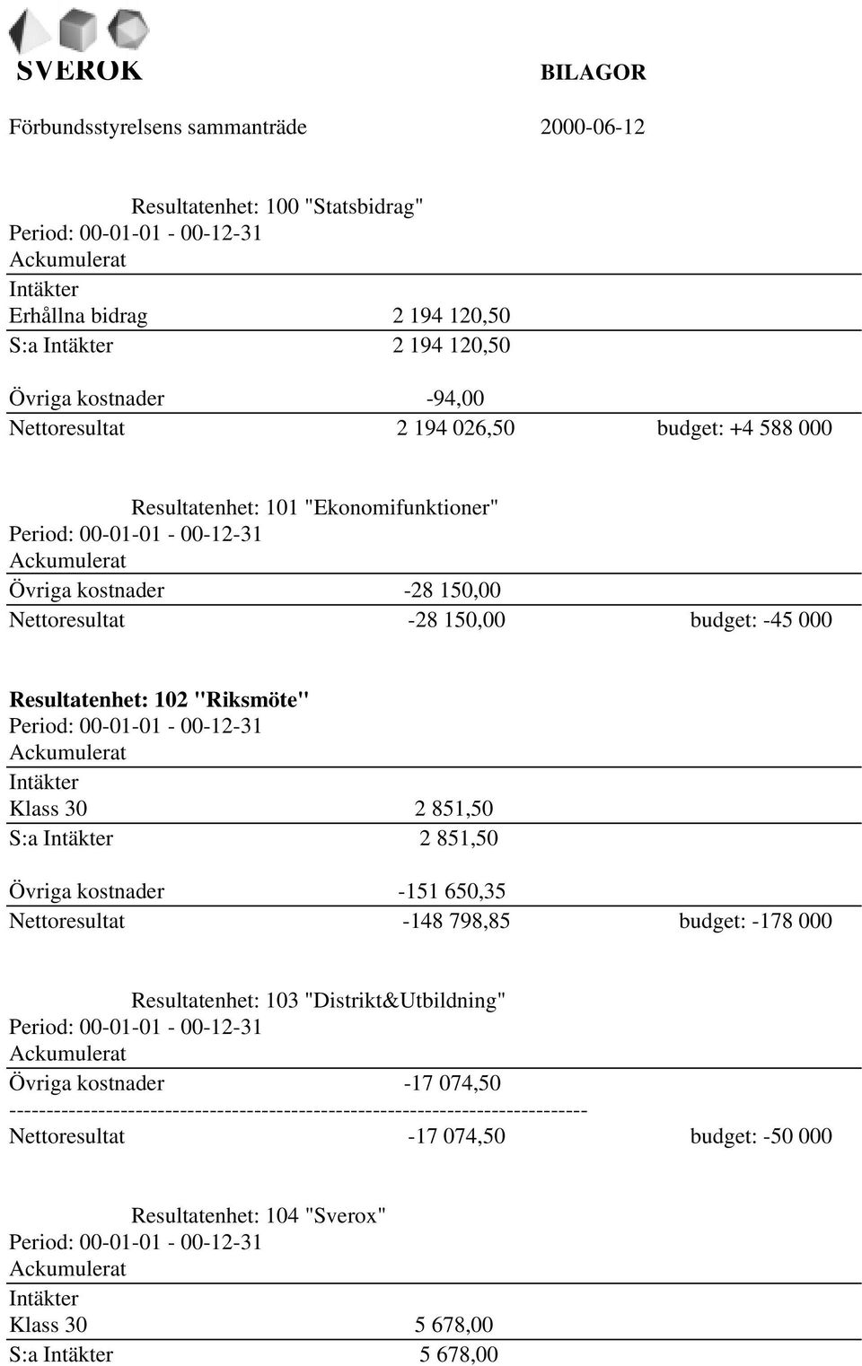 00-01-01-00-12-31 Ackumulerat Intäkter Klass 30 2 851,50 S:a Intäkter 2 851,50 Övriga kostnader -151 650,35 Nettoresultat -148 798,85 budget: -178 000 Resultatenhet: 103 "Distrikt&Utbildning" Period: