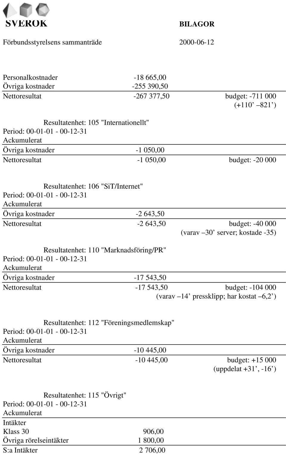 (varav 30 server; kostade -35) Resultatenhet: 110 "Marknadsföring/PR" Period: 00-01-01-00-12-31 Ackumulerat Övriga kostnader -17 543,50 Nettoresultat -17 543,50 budget: -104 000 (varav 14 pressklipp;