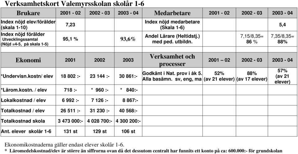 kostn/ elev 18 802 :- 23 144 :- 30 861:- *Lärom.kostn. / elev 718 :- * 960 :- * 840:- Verksamhet och processer Godkänt i Nat. prov i åk 5. Alla basämn.