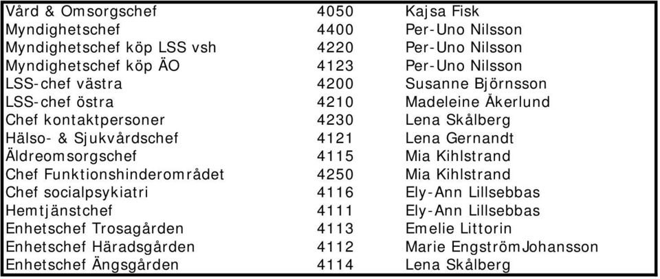 Lena Gernandt Äldreomsorgschef 4115 Mia Kihlstrand Chef Funktionshinderområdet 4250 Mia Kihlstrand Chef socialpsykiatri 4116 Ely-Ann Lillsebbas