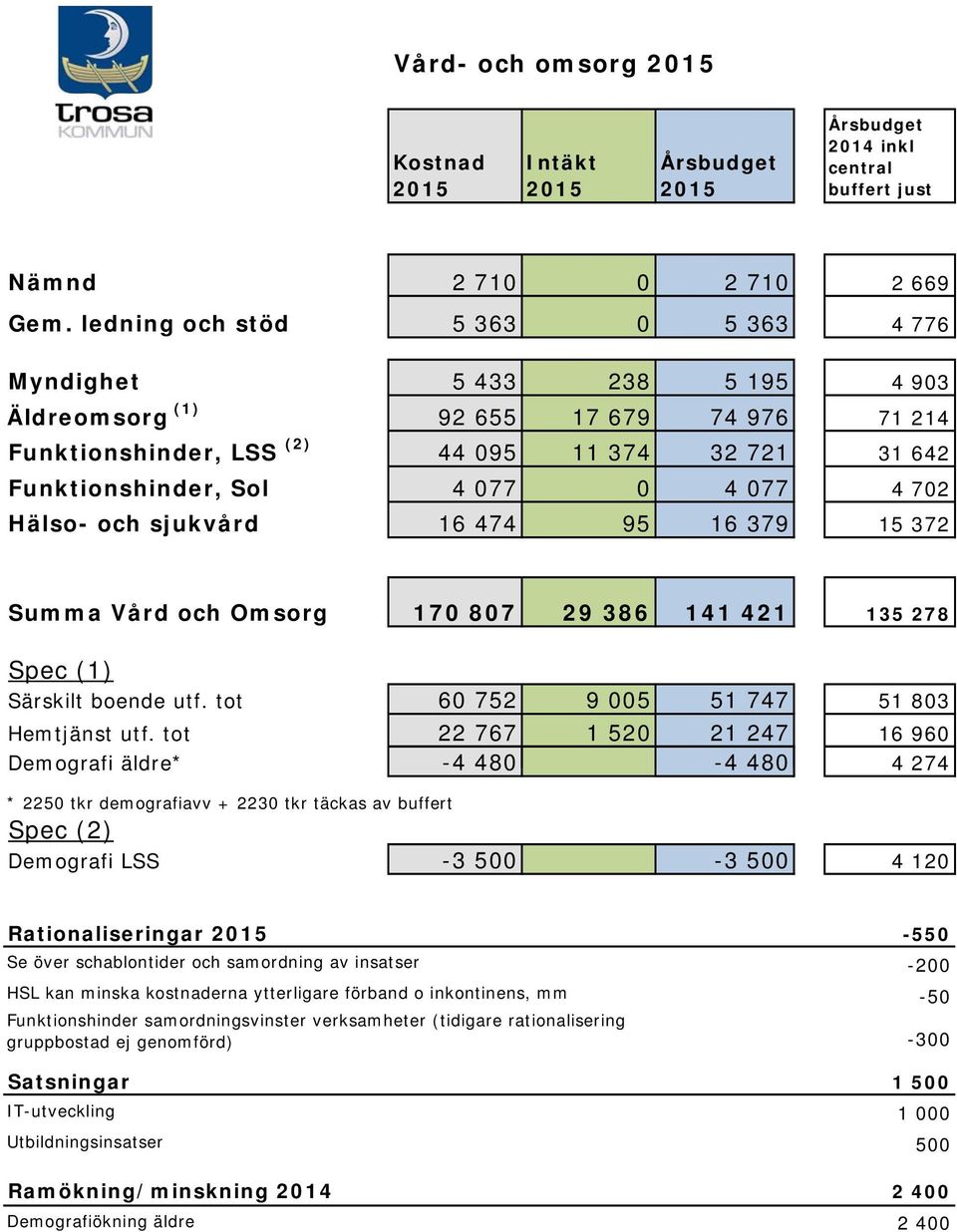 077 4 702 Hälso- och sjukvård 16 474 95 16 379 15 372 Summa Vård och Omsorg 170 807 29 386 141 421 135 278 Spec (1) Särskilt boende utf. tot 60 752 9 005 51 747 51 803 Hemtjänst utf.