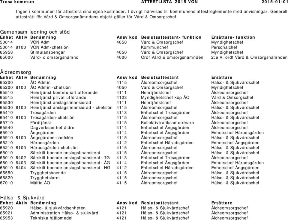 Gemensam ledning och stöd Enhet Aktiv Benämning Ansv kod Beslutsattestant- funktion Ersättare- funktion 50014 VON Adm 4050 Vård & Omsorgschef Myndighetschef 50014 8100 VON Adm-chefslön Kommunchef