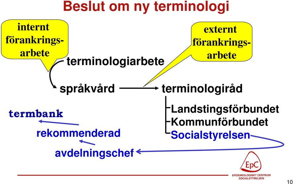 språkvård termbank rekommenderad avdelningschef