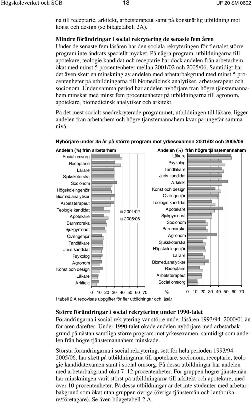 På några program, utbildningarna till apotekare, teologie kandidat och receptarie har dock andelen från arbetarhem ökat med minst 5 procentenheter mellan 2001/02 och 2005/06.