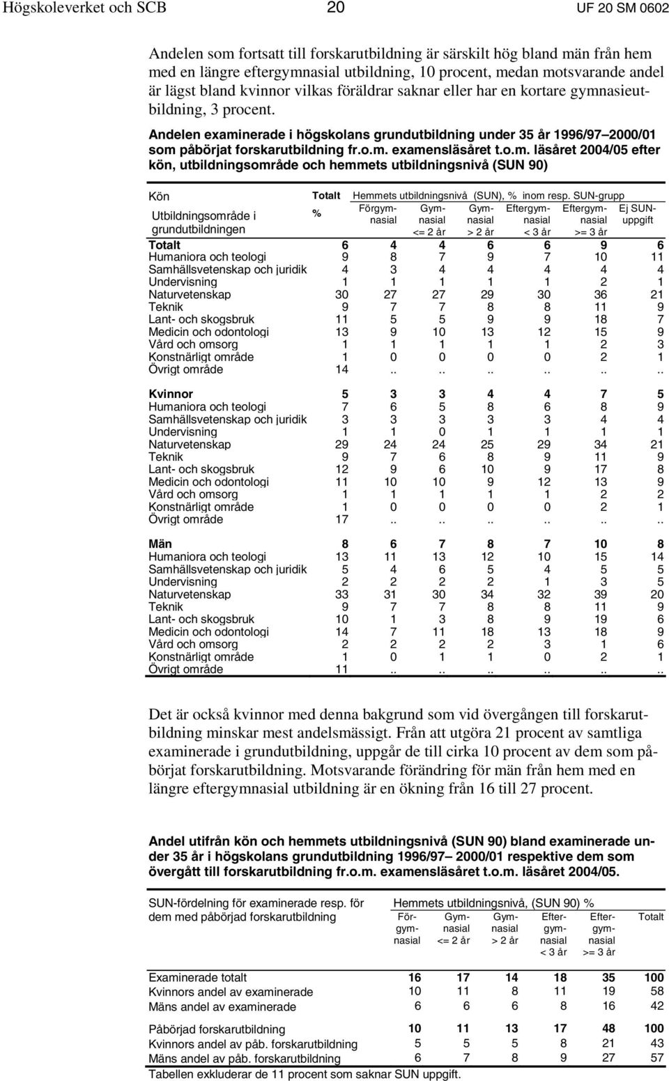 Andelen examinerade i högskolans grundutbildning under 35 år 1996/97 2000/01 som påbörjat forskarutbildning fr.o.m. examensläsåret t.o.m. läsåret 2004/05 efter kön, utbildningsområde och hemmets utbildningsnivå (SUN 90) Kön Totalt Hemmets utbildningsnivå (SUN), % inom resp.