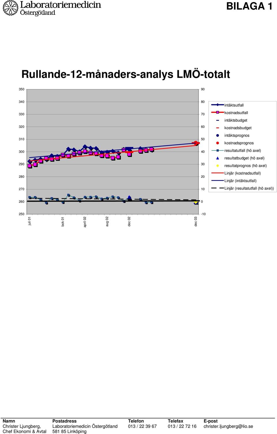 resultatbudget (hö axel) resultatprognos (hö axel) Linjär (kostnadsutfall) Linjär (intäktsutfall) Linjär (resultatutfall