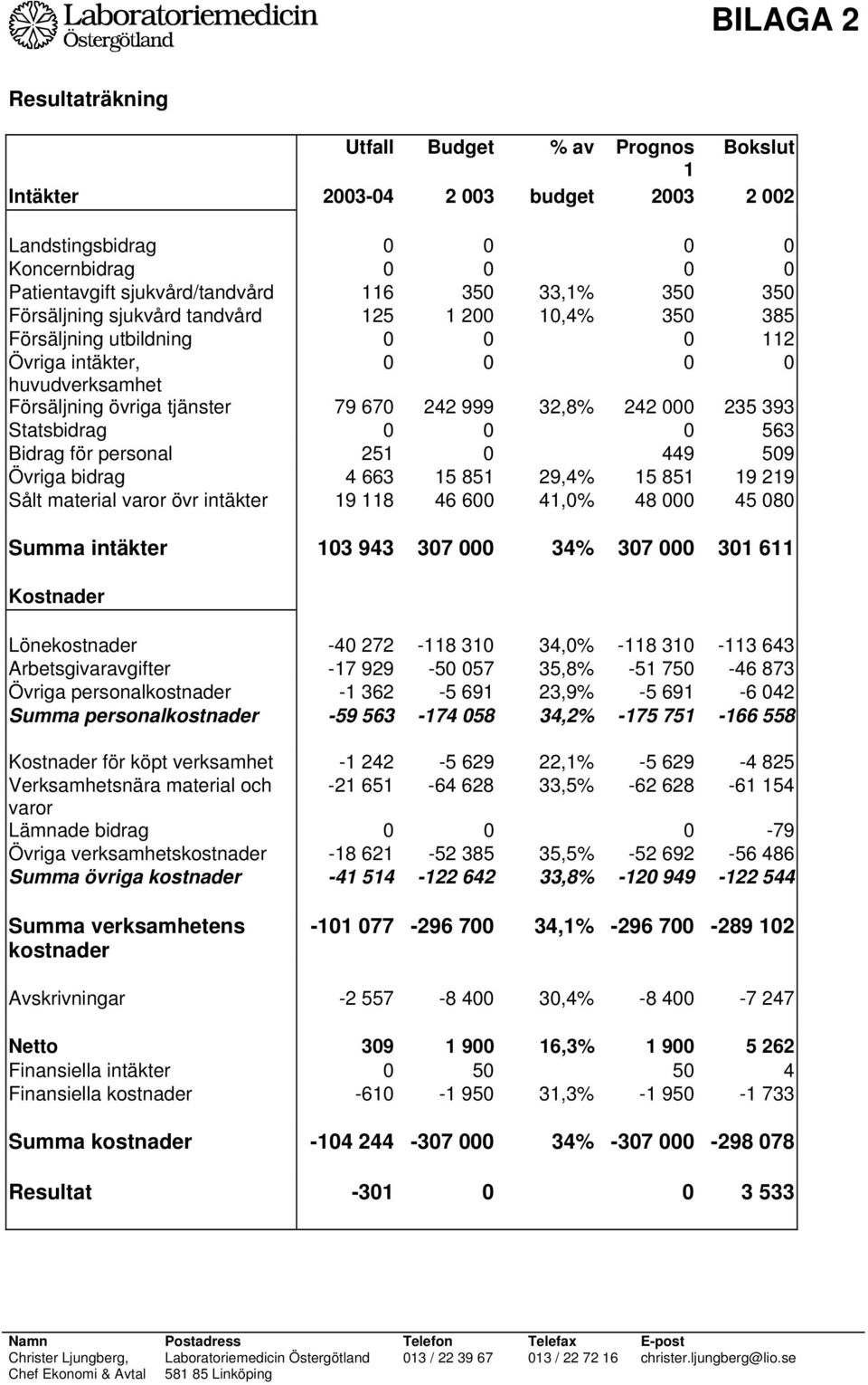 Statsbidrag 0 0 0 563 Bidrag för personal 251 0 449 509 Övriga bidrag 4 663 15 851 29,4% 15 851 19 219 Sålt material varor övr intäkter 19 118 46 600 41,0% 48 000 45 080 Summa intäkter 103 943 307