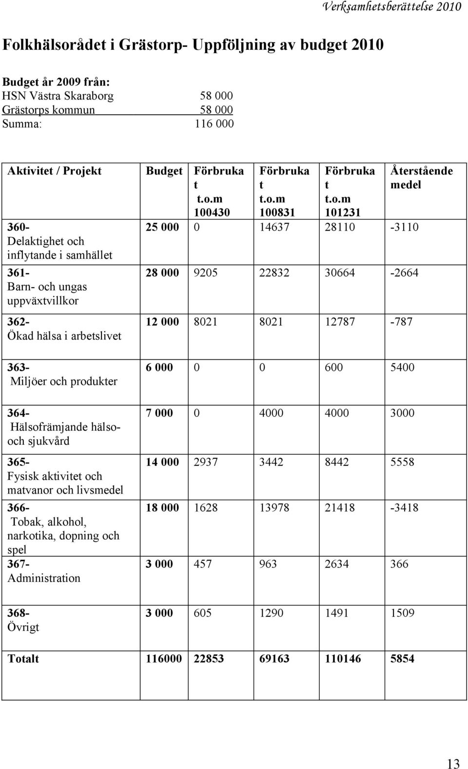 364Hälsofrämjande hälsooch sjukvård 7 000 0 4000 4000 3000 365Fysisk aktivitet och matvanor och livsmedel 366Tobak, alkohol, narkotika, dopning och spel 367Administration 14 000 2937 3442 8442 5558