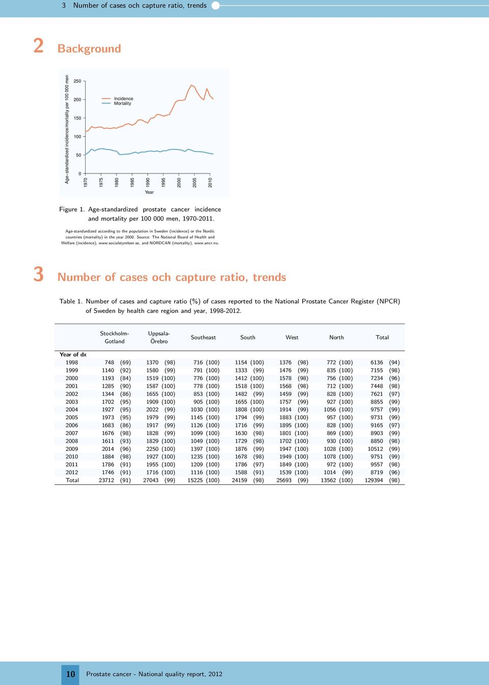 Source: The National Board of Health and Welfare (incidence), www.socialstyrelsen.se, and NORDCAN (mortality), www.ancr.nu. 3 Number of cases och capture ratio, trends Table 1.