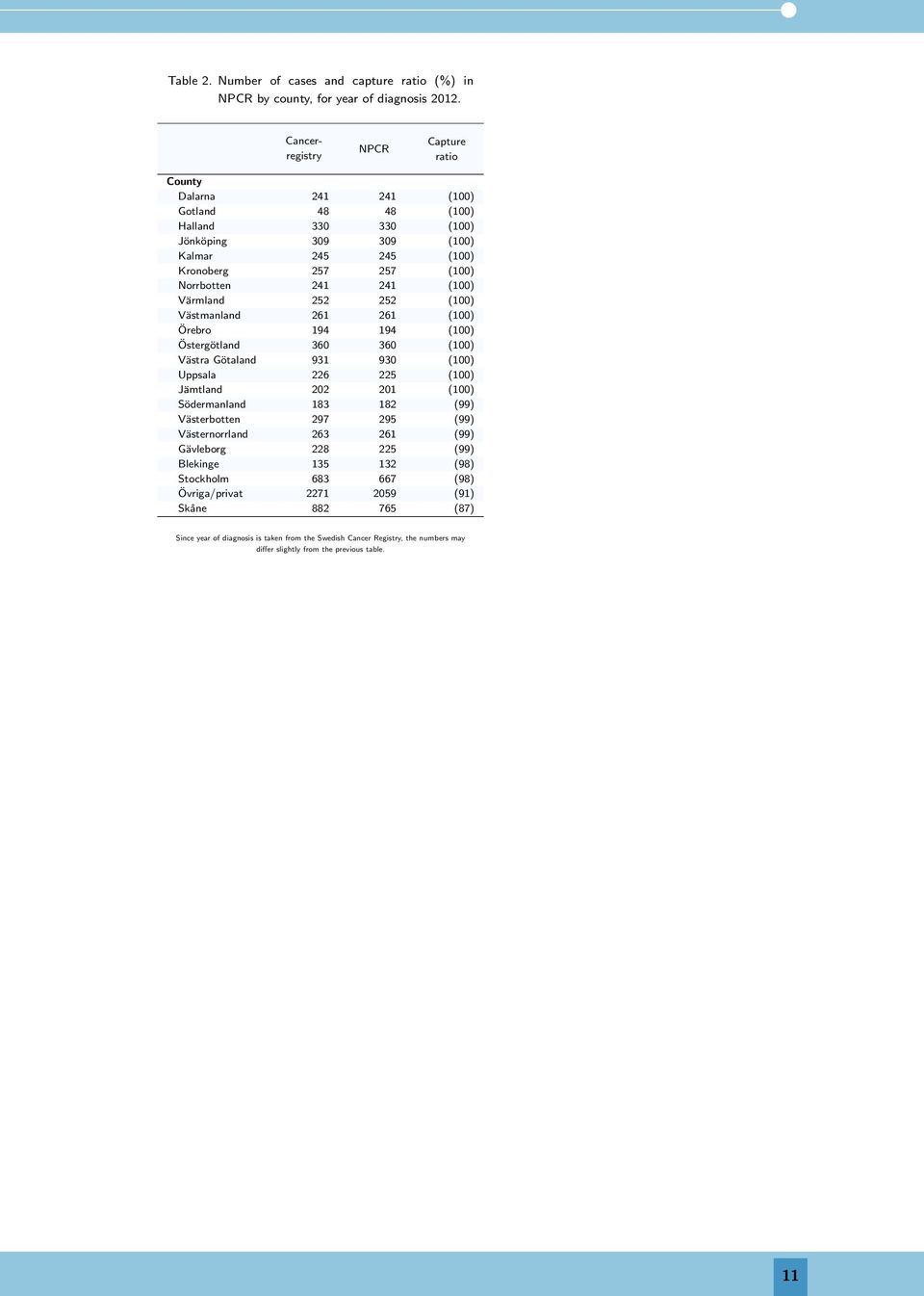 241 241 () Värmland () Västmanland () Örebro 4 4 () Östergötland 3 3 () Västra Götaland 31 3 () Uppsala () Jämtland 2 1 () Södermanland () Västerbotten 2 2