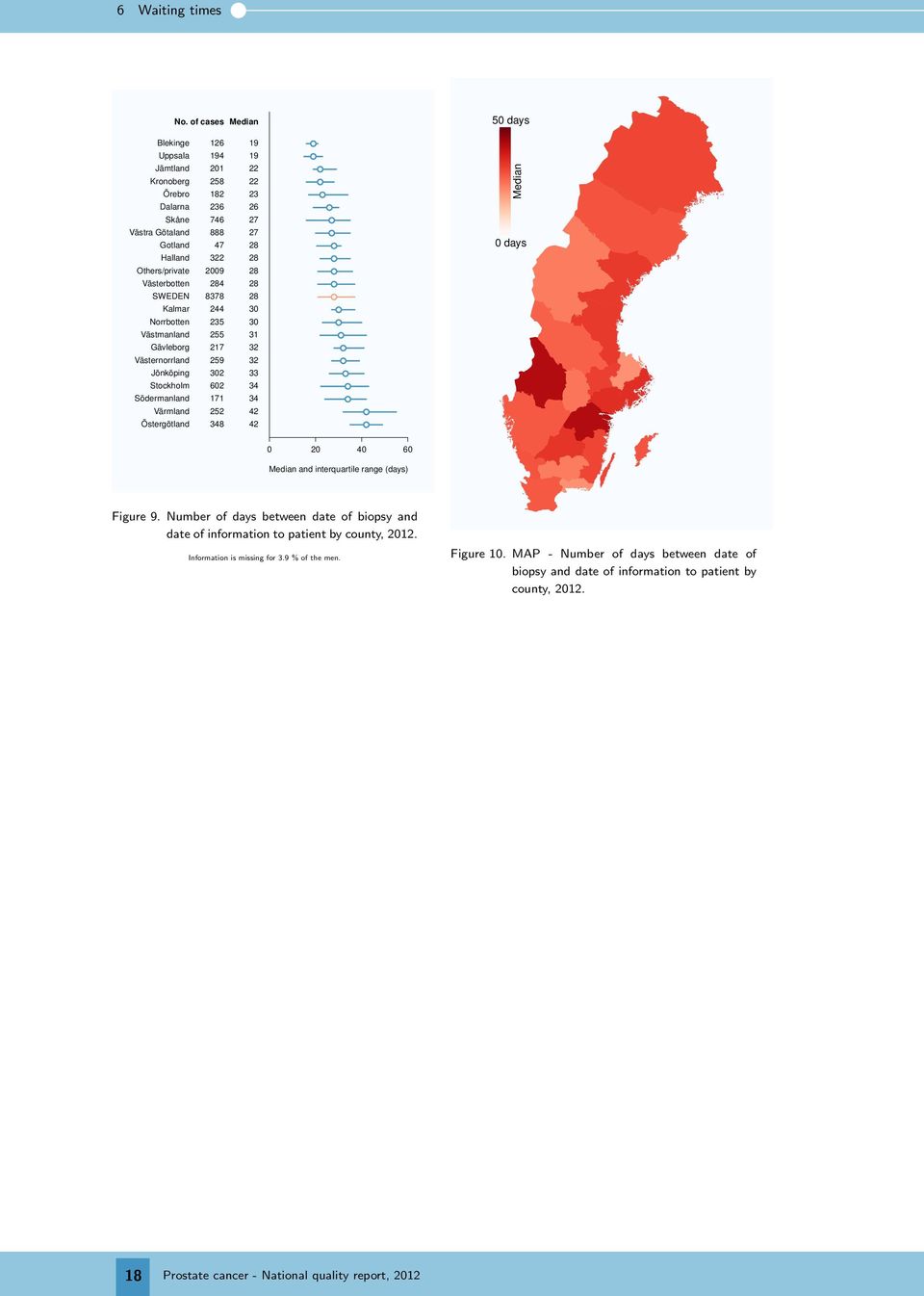 34 34 42 42 Median days 4 Median and interquartile range (days) Figure. Number of days between date of biopsy and date of information to patient by county,.