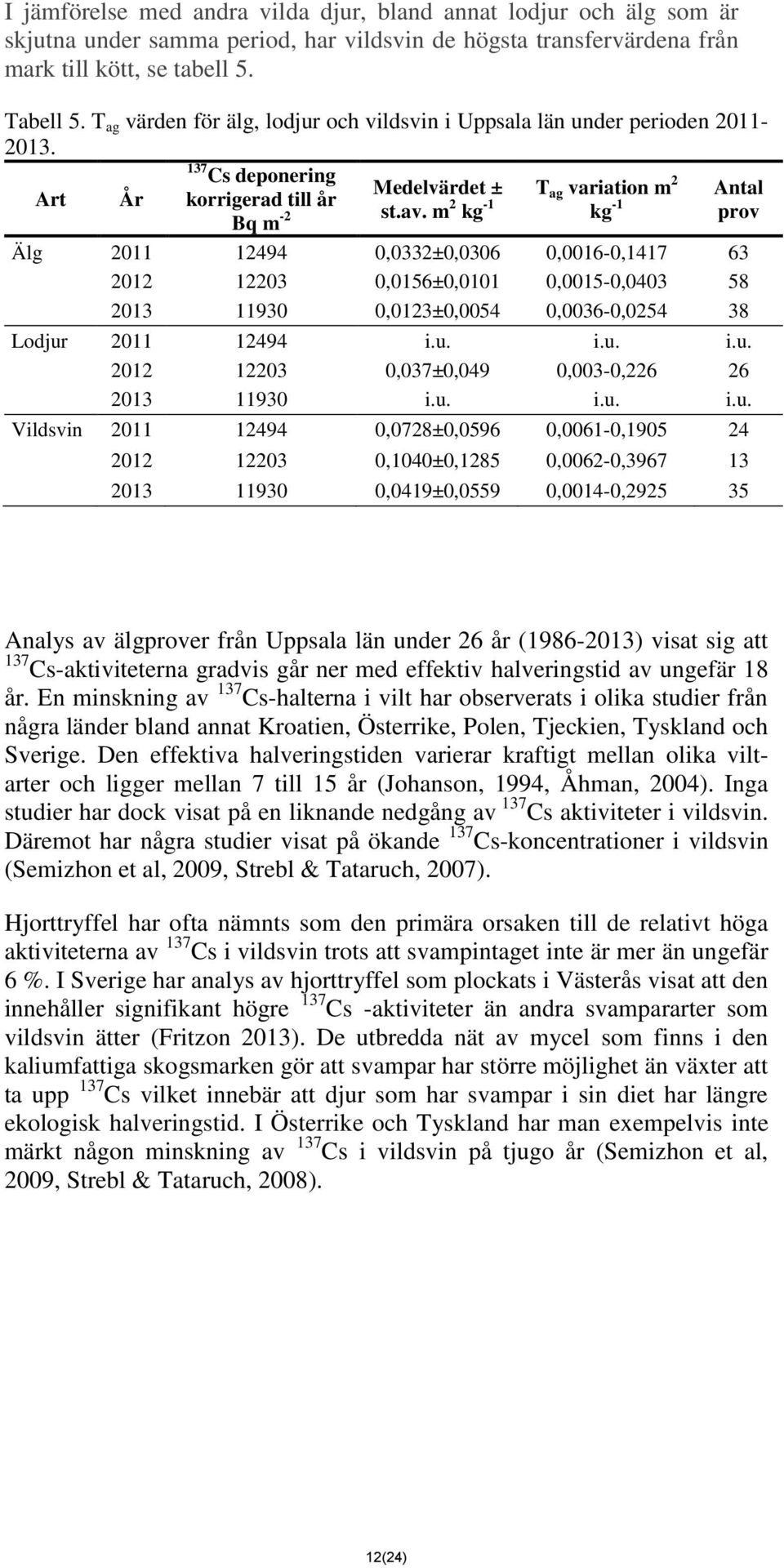m 2 kg -1 kg -1 prov Älg 2011 12494 0,0332±0,0306 0,0016-0,1417 63 2012 12203 0,0156±0,0101 0,0015-0,0403 58 2013 11930 0,0123±0,0054 0,0036-0,0254 38 Lodjur