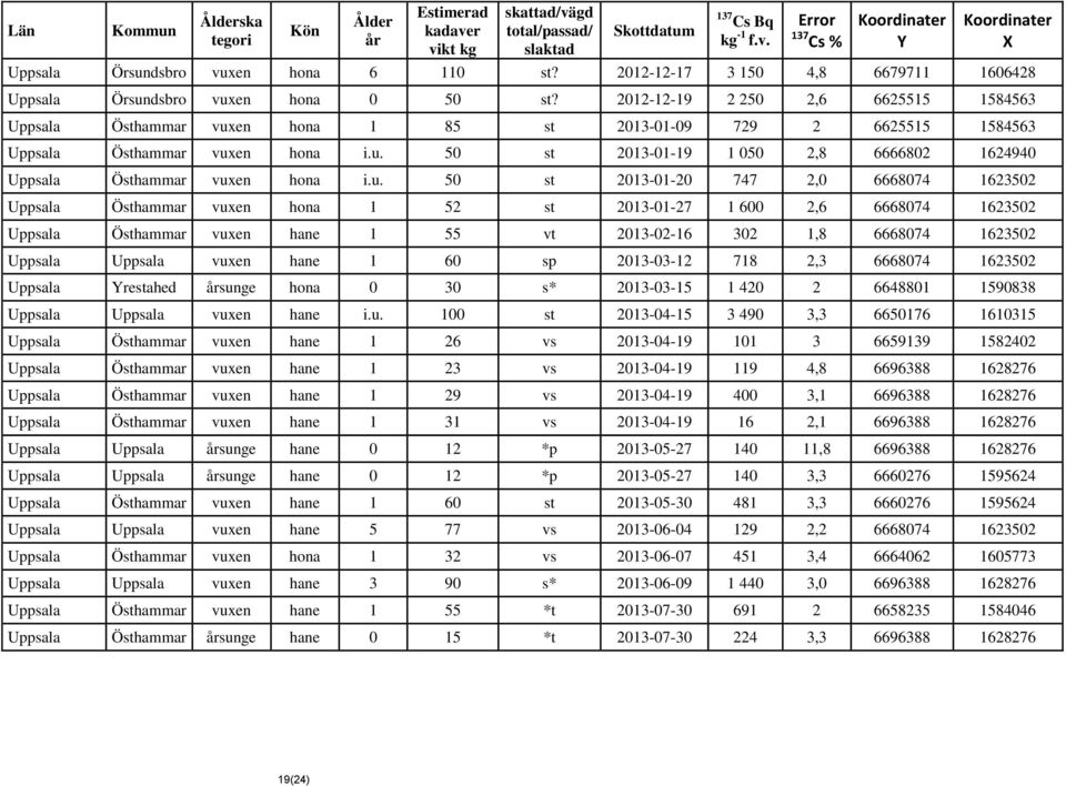 2012-12-19 2 250 2,6 6625515 1584563 Uppsala Östhammar vuxen hona 1 85 st 2013-01-09 729 2 6625515 1584563 Uppsala Östhammar vuxen hona i.u. 50 st 2013-01-19 1 050 2,8 6666802 1624940 Uppsala Östhammar vuxen hona i.