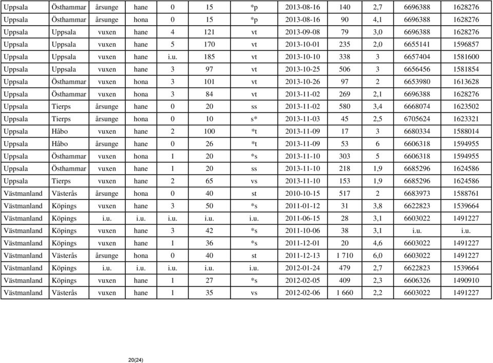 en hane 5 170 vt 2013-10-01 235 2,0 6655141 1596857 Uppsala Uppsala vux