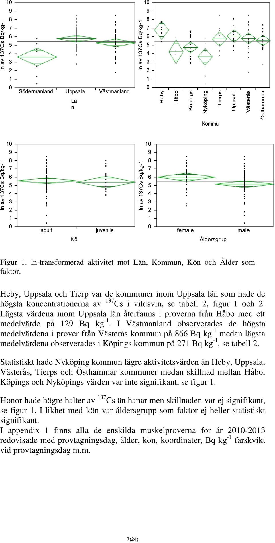 Lägsta värdena inom Uppsala län återfanns i proverna från Håbo med ett medelvärde på 129 Bq kg -1.