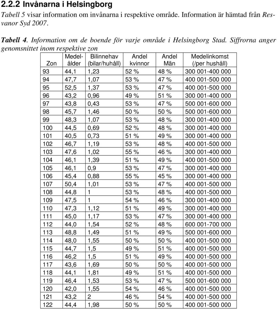 Siffrorna anger genomsnittet inom respektive zon Zon Medelålder Bilinnehav (bilar/huhåll) Andel kvinnor Andel Män Medelinkomst (/per hushåll) 93 44,1 1,23 52 % 48 % 300 001-400 000 94 47,7 1,07 53 %