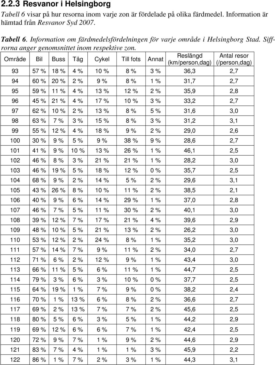 Område Bil Buss Tåg Cykel Till fots Annat Reslängd (km/person,dag) Antal resor (/person,dag) 93 57 % 18 % 4 % 10 % 8 % 3 % 36,3 2,7 94 60 % 20 % 2 % 9 % 8 % 1 % 31,7 2,7 95 59 % 11 % 4 % 13 % 12 % 2