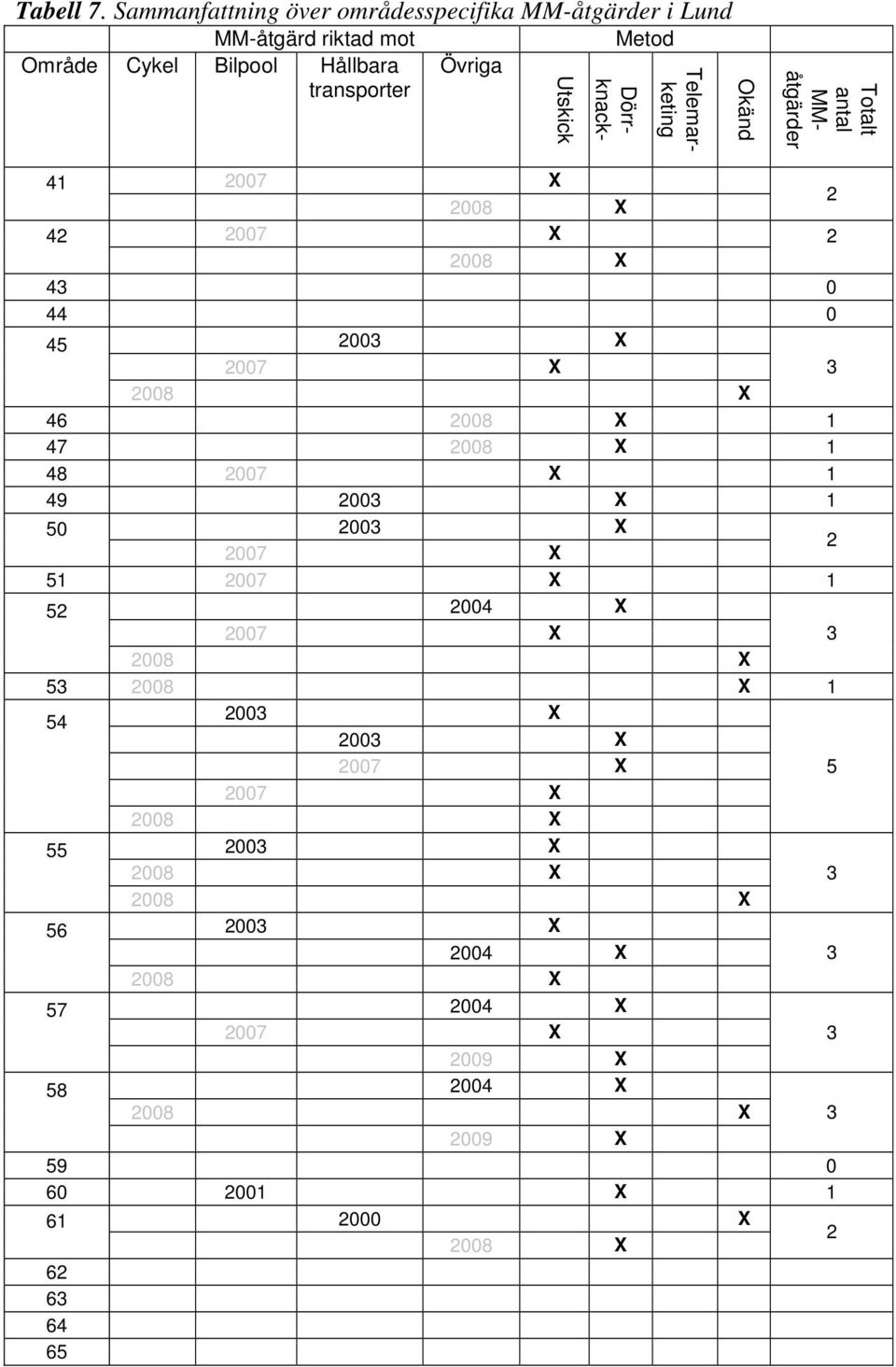 Utskick Telemarketing Okänd Totalt antal MMåtgärder 41 2007 X 2008 X 2 42 2007 X 2 2008 X 43 0 44 0 45 2003 X 2007 X 3 2008 X 46 2008 X 1 47 2008 X