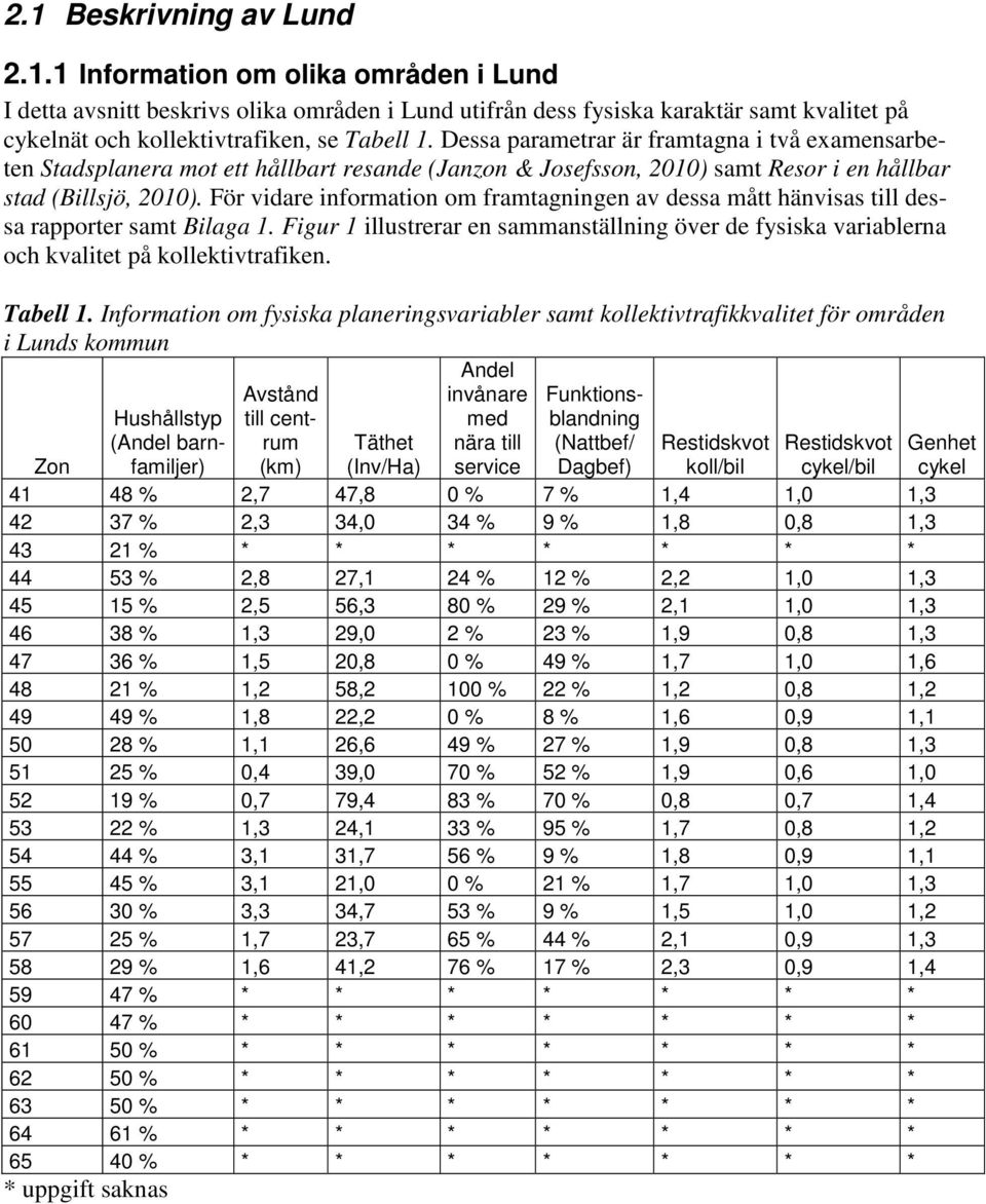 För vidare information om framtagningen av dessa mått hänvisas till dessa rapporter samt Bilaga 1. Figur 1 illustrerar en sammanställning över de fysiska variablerna och kvalitet på kollektivtrafiken.