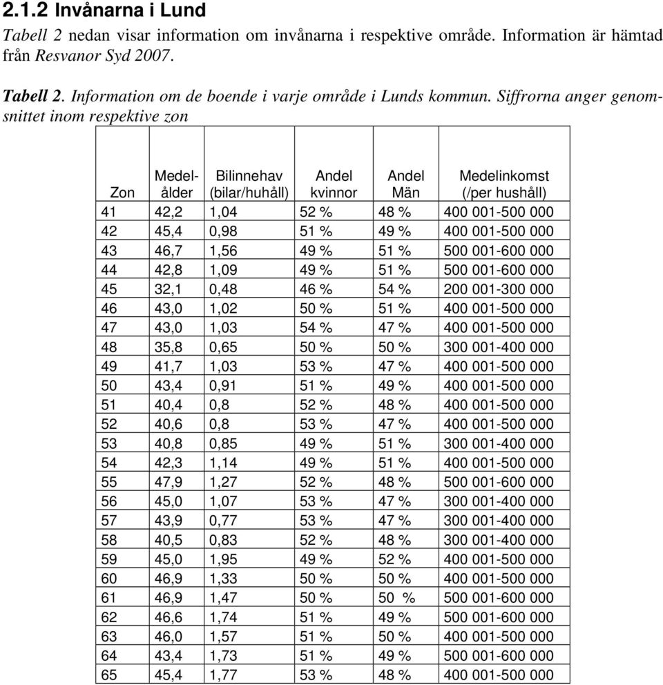 49 % 400 001-500 000 43 46,7 1,56 49 % 51 % 500 001-600 000 44 42,8 1,09 49 % 51 % 500 001-600 000 45 32,1 0,48 46 % 54 % 200 001-300 000 46 43,0 1,02 50 % 51 % 400 001-500 000 47 43,0 1,03 54 % 47 %