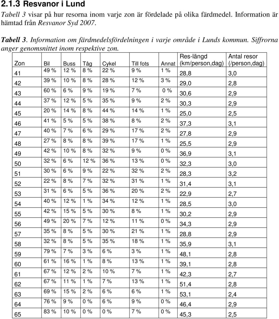 Res-längd (km/person,dag) Zon Bil Buss Tåg Cykel Till fots Annat 41 49 % 12 % 8 % 22 % 9 % 1 % 28,8 3,0 42 39 % 10 % 8 % 28 % 12 % 3 % 29,0 2,8 43 60 % 6 % 9 % 19 % 7 % 0 % 30,6 2,9 44 37 % 12 % 5 %