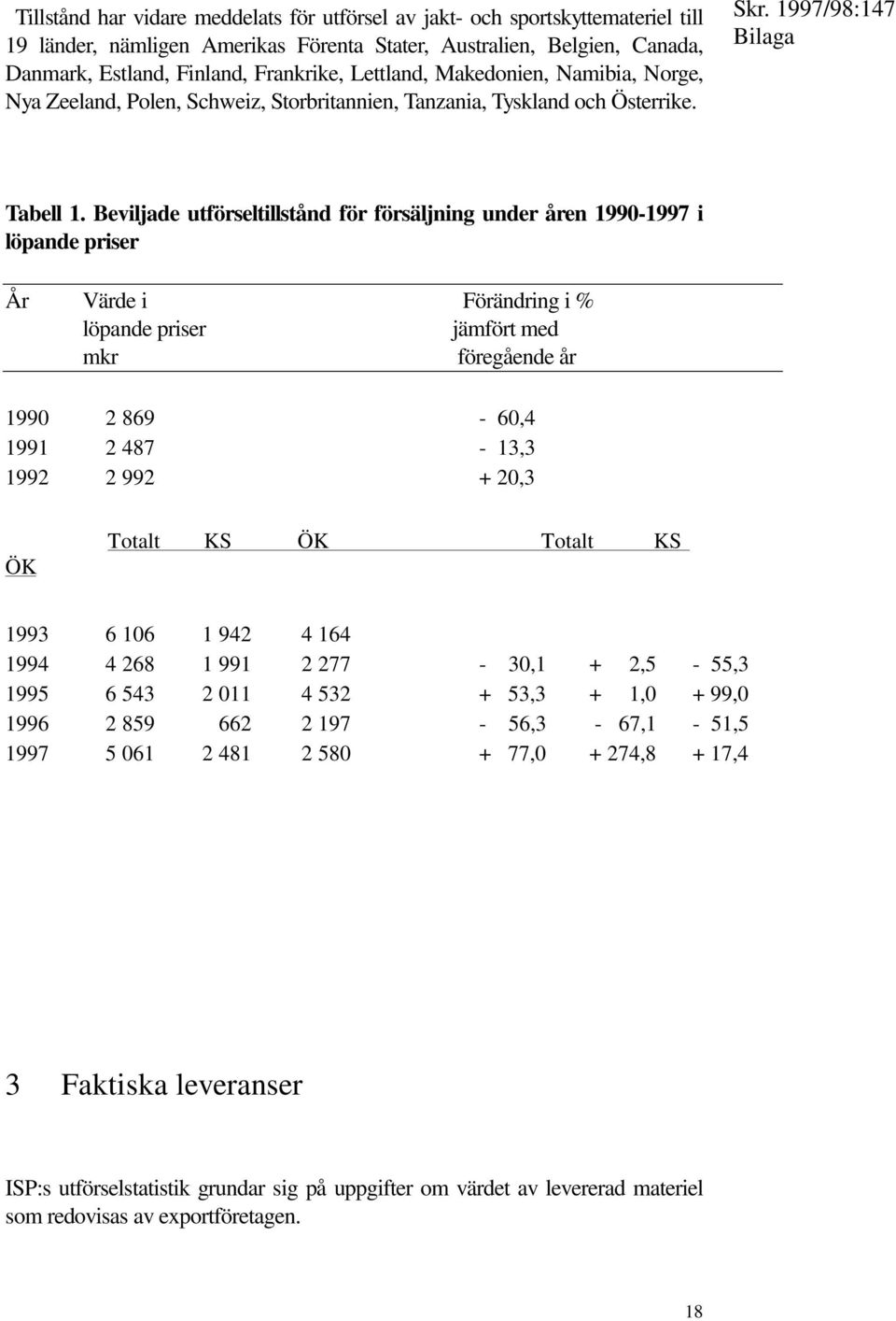 Beviljade utförseltillstånd för försäljning under åren 1990-1997 i löpande priser År Värde i Förändring i % löpande priser jämfört med mkr föregående år 1990 2 869-60,4 1991 2 487-13,3 1992 2 992 +