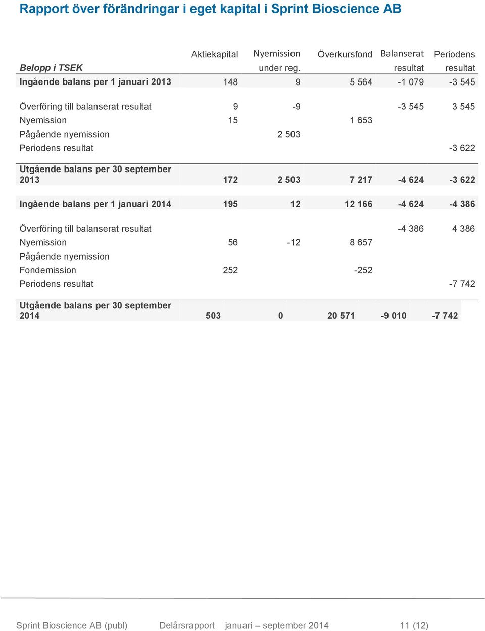 resultat -3 622 Utgående balans per 30 september 2013 172 2 503 7 217-4 624-3 622 Ingående balans per 1 januari 2014 195 12 12 166-4 624-4 386 Överföring till balanserat resultat -4 386 4