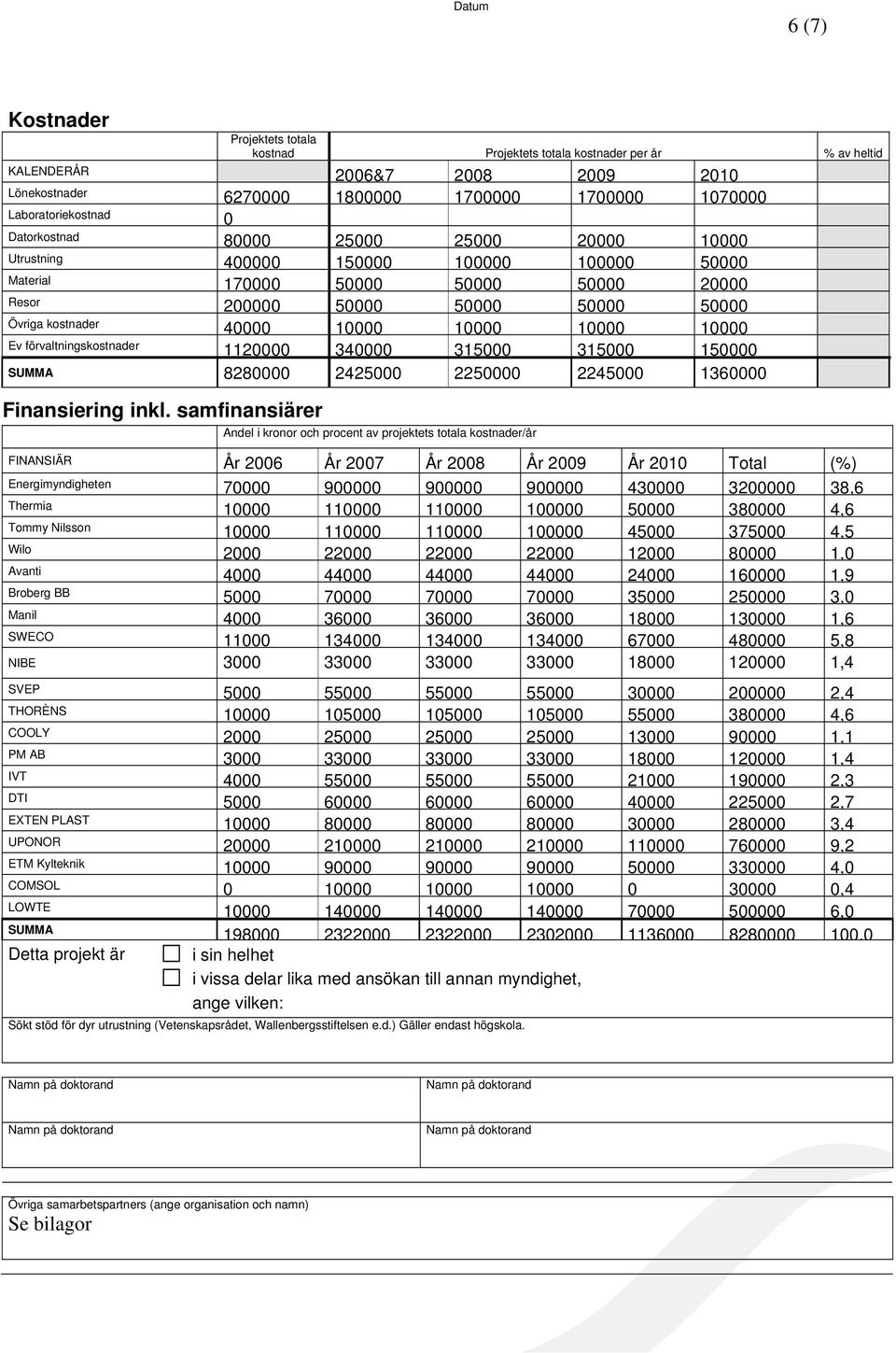 10000 10000 Ev förvaltningskostnader 1120000 340000 315000 315000 150000 SUMMA 8280000 2425000 2250000 2245000 1360000 Finansiering inkl.