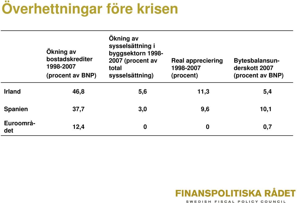 sysselsättning) Real appreciering 1998-2007 (procent) Bytesbalansunderskott