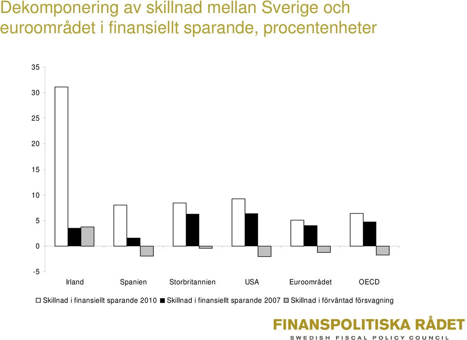 Spanien Storbritannien USA Euroområdet OECD Skillnad i finansiellt