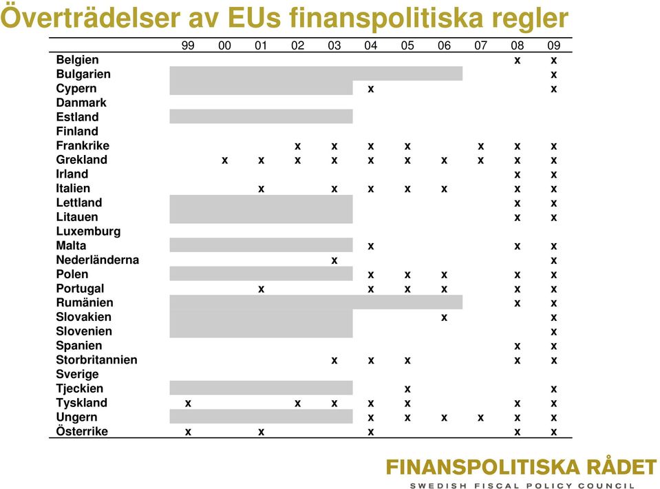 Litauen x x Luxemburg Malta x x x Nederländerna x x Polen x x x x x Portugal x x x x x x Rumänien x x Slovakien x x