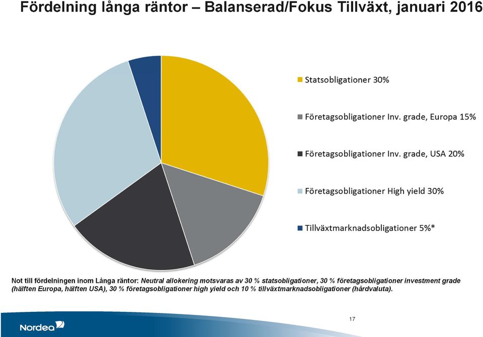 statsobligationer, 30 % företagsobligationer investment grade (hälften Europa,