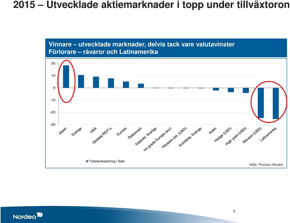 delvis tack vare valutavinster Förlorare råvaror